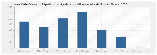 Répartition par âge de la population masculine de Moÿ-de-l'Aisne en 2007