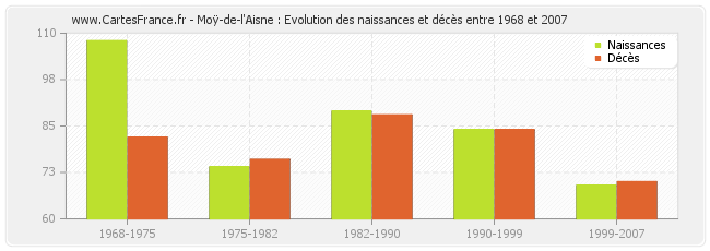 Moÿ-de-l'Aisne : Evolution des naissances et décès entre 1968 et 2007