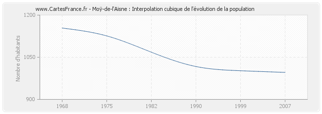 Moÿ-de-l'Aisne : Interpolation cubique de l'évolution de la population
