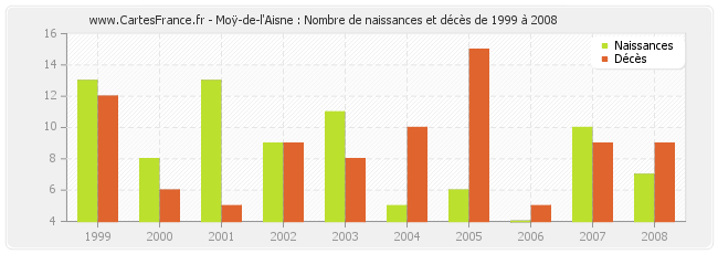 Moÿ-de-l'Aisne : Nombre de naissances et décès de 1999 à 2008