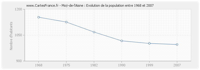 Population Moÿ-de-l'Aisne