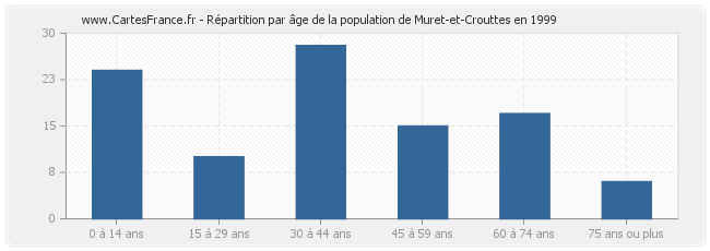 Répartition par âge de la population de Muret-et-Crouttes en 1999