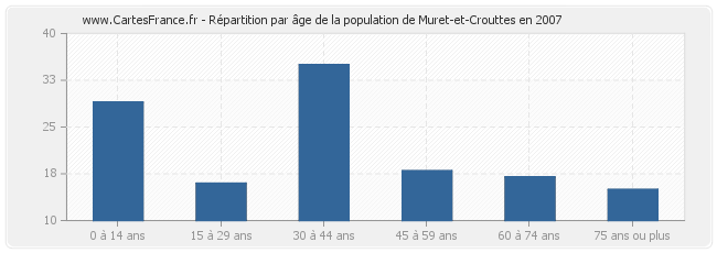 Répartition par âge de la population de Muret-et-Crouttes en 2007