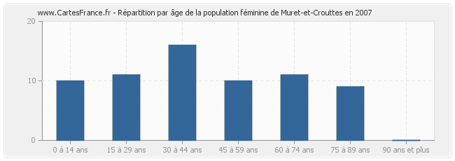 Répartition par âge de la population féminine de Muret-et-Crouttes en 2007