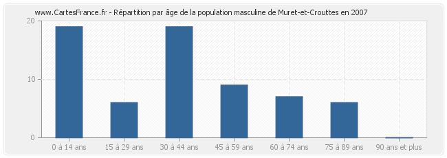 Répartition par âge de la population masculine de Muret-et-Crouttes en 2007