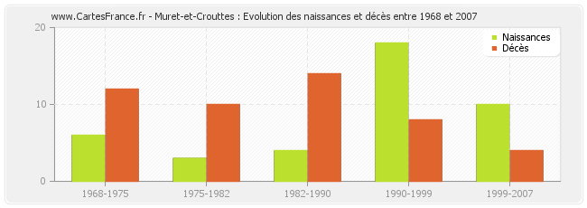 Muret-et-Crouttes : Evolution des naissances et décès entre 1968 et 2007