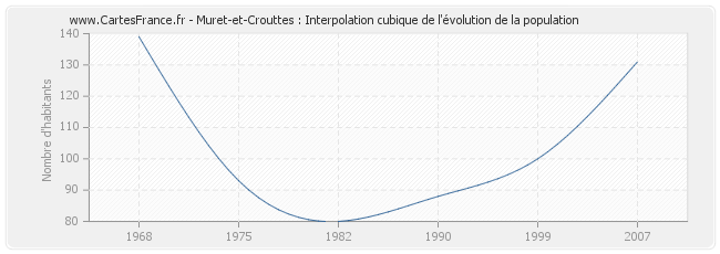 Muret-et-Crouttes : Interpolation cubique de l'évolution de la population