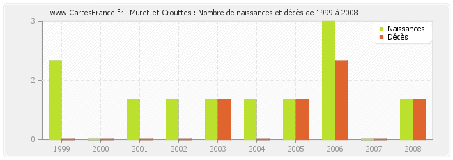 Muret-et-Crouttes : Nombre de naissances et décès de 1999 à 2008