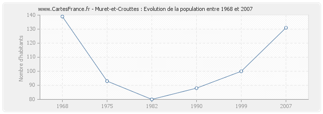 Population Muret-et-Crouttes