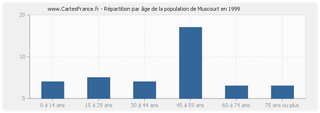Répartition par âge de la population de Muscourt en 1999