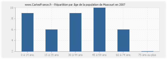 Répartition par âge de la population de Muscourt en 2007