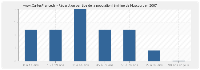 Répartition par âge de la population féminine de Muscourt en 2007