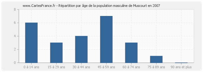 Répartition par âge de la population masculine de Muscourt en 2007