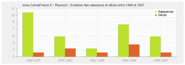 Muscourt : Evolution des naissances et décès entre 1968 et 2007