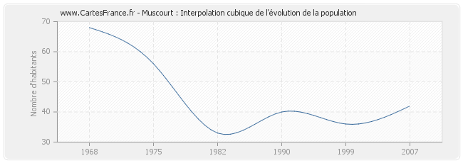 Muscourt : Interpolation cubique de l'évolution de la population