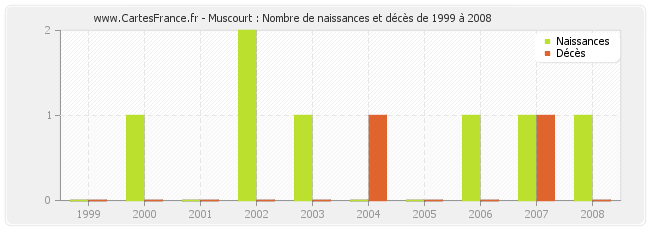 Muscourt : Nombre de naissances et décès de 1999 à 2008