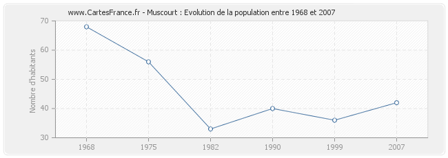 Population Muscourt