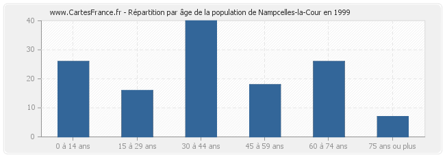 Répartition par âge de la population de Nampcelles-la-Cour en 1999