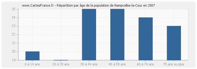 Répartition par âge de la population de Nampcelles-la-Cour en 2007