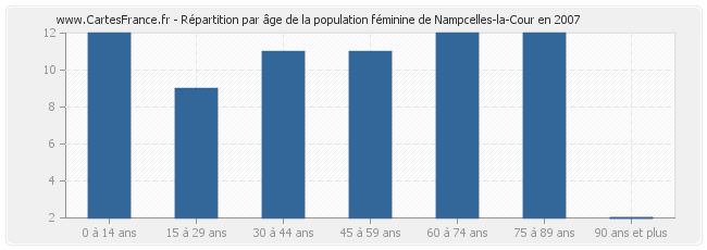 Répartition par âge de la population féminine de Nampcelles-la-Cour en 2007