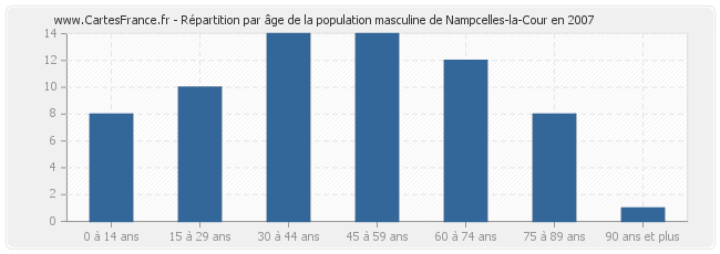 Répartition par âge de la population masculine de Nampcelles-la-Cour en 2007