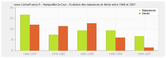 Nampcelles-la-Cour : Evolution des naissances et décès entre 1968 et 2007