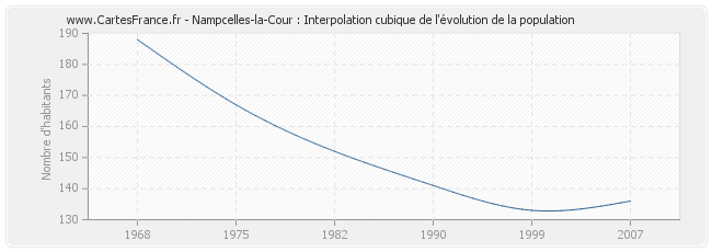 Nampcelles-la-Cour : Interpolation cubique de l'évolution de la population