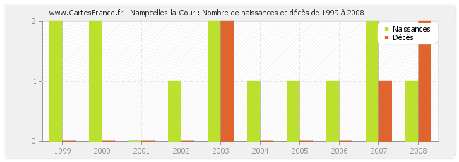 Nampcelles-la-Cour : Nombre de naissances et décès de 1999 à 2008