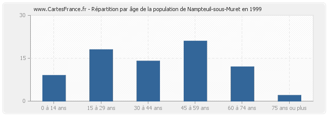 Répartition par âge de la population de Nampteuil-sous-Muret en 1999