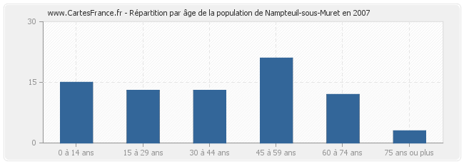 Répartition par âge de la population de Nampteuil-sous-Muret en 2007