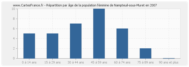 Répartition par âge de la population féminine de Nampteuil-sous-Muret en 2007