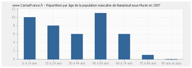 Répartition par âge de la population masculine de Nampteuil-sous-Muret en 2007