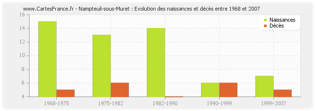 Nampteuil-sous-Muret : Evolution des naissances et décès entre 1968 et 2007