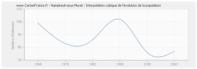 Nampteuil-sous-Muret : Interpolation cubique de l'évolution de la population