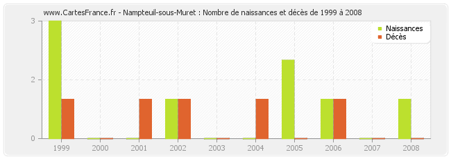 Nampteuil-sous-Muret : Nombre de naissances et décès de 1999 à 2008