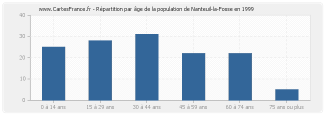 Répartition par âge de la population de Nanteuil-la-Fosse en 1999