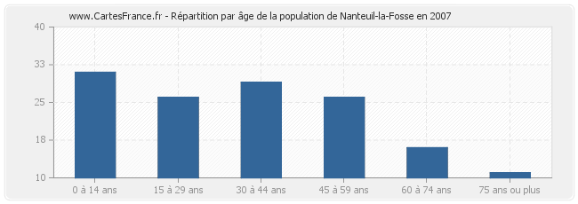 Répartition par âge de la population de Nanteuil-la-Fosse en 2007