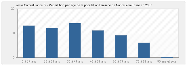 Répartition par âge de la population féminine de Nanteuil-la-Fosse en 2007