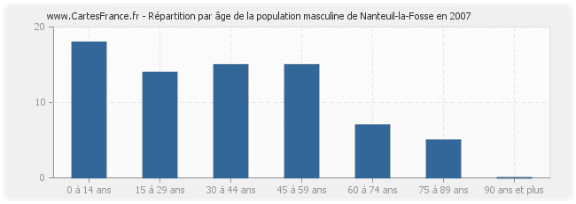 Répartition par âge de la population masculine de Nanteuil-la-Fosse en 2007