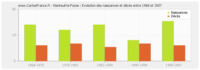 Nanteuil-la-Fosse : Evolution des naissances et décès entre 1968 et 2007