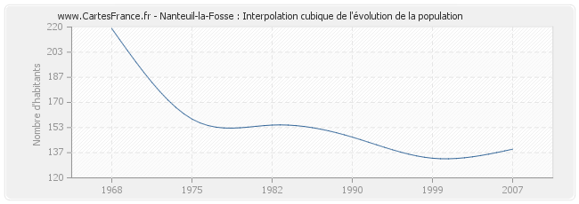 Nanteuil-la-Fosse : Interpolation cubique de l'évolution de la population