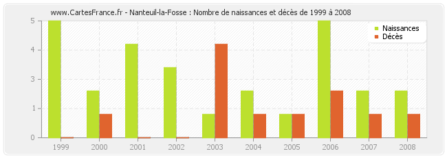 Nanteuil-la-Fosse : Nombre de naissances et décès de 1999 à 2008