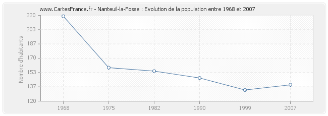 Population Nanteuil-la-Fosse