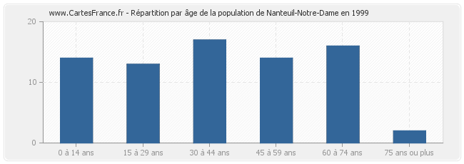 Répartition par âge de la population de Nanteuil-Notre-Dame en 1999