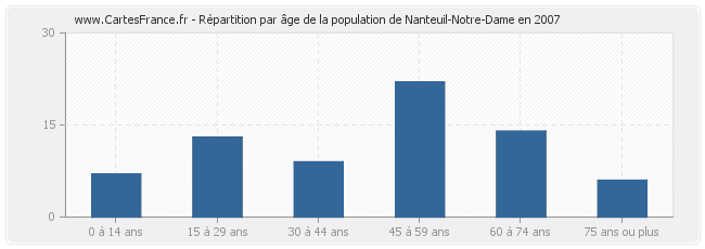 Répartition par âge de la population de Nanteuil-Notre-Dame en 2007