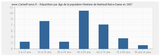 Répartition par âge de la population féminine de Nanteuil-Notre-Dame en 2007