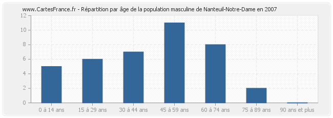 Répartition par âge de la population masculine de Nanteuil-Notre-Dame en 2007