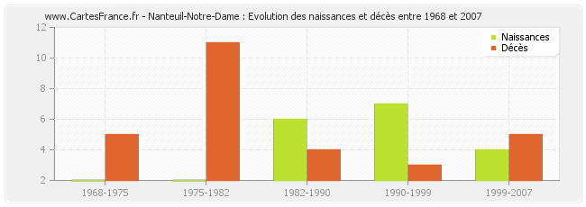 Nanteuil-Notre-Dame : Evolution des naissances et décès entre 1968 et 2007