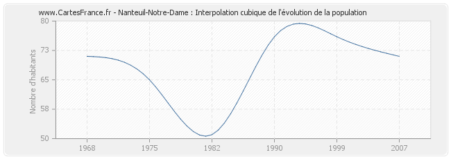 Nanteuil-Notre-Dame : Interpolation cubique de l'évolution de la population