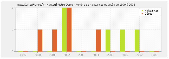 Nanteuil-Notre-Dame : Nombre de naissances et décès de 1999 à 2008
